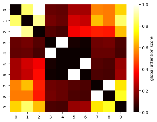 Global attention score heatmap